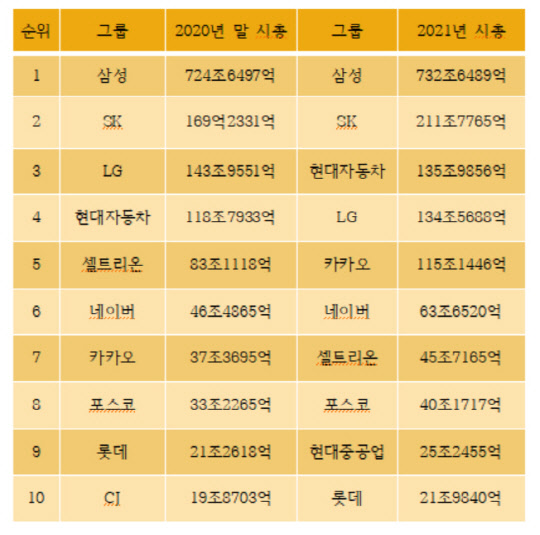 그룹사 시총 순위 변화